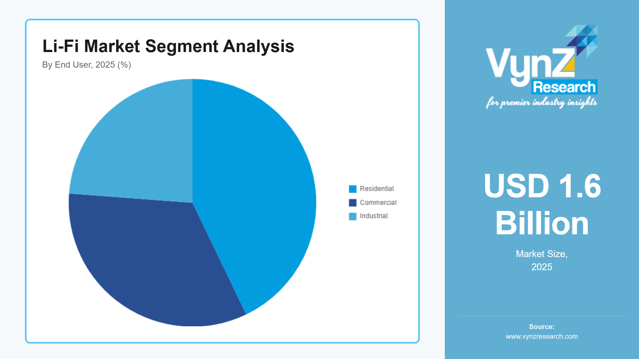 Li-Fi Market Segment Analysis